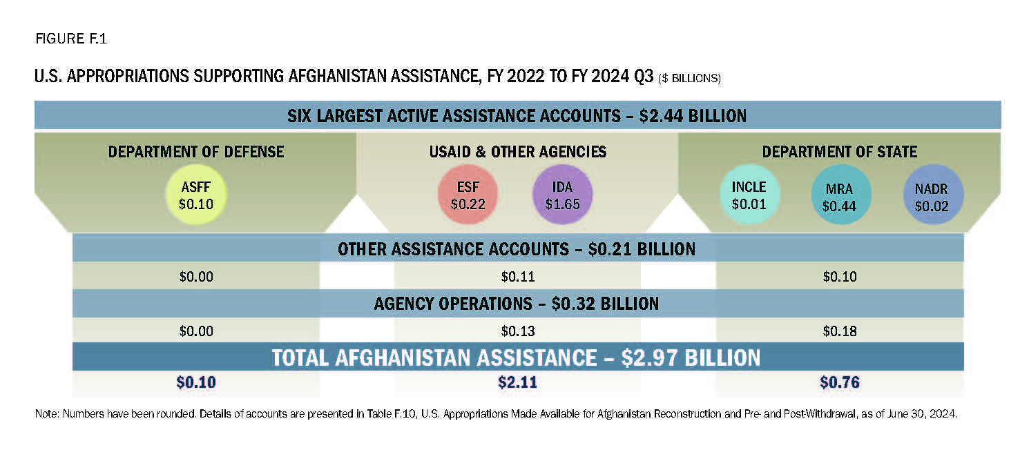 Figure F.1 U.S. Appropriations Supporting Afghanistan Assistance, FY 2022 to FY 2024 Q3 ($ Billions)