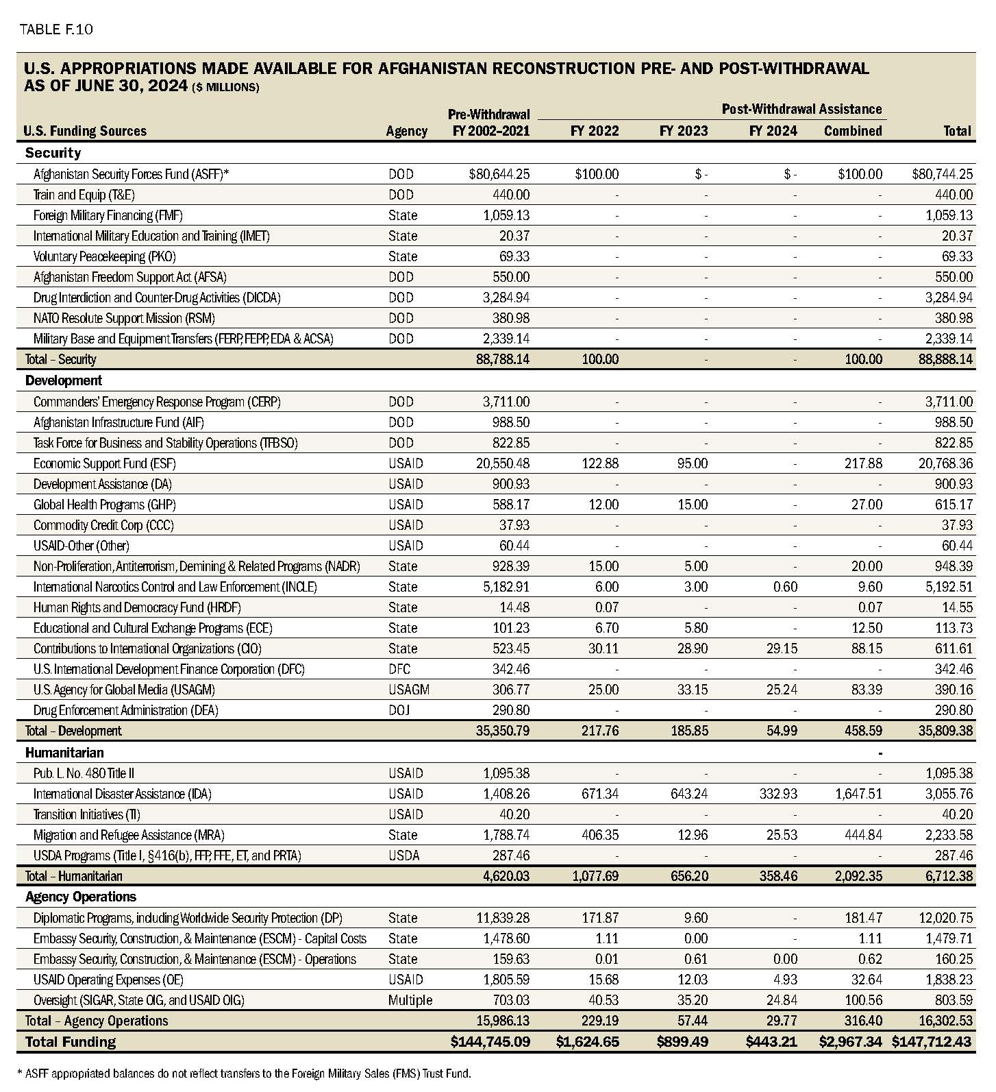 Table F.10 U.S. Appropriations Made Available for Afghanistan Reconstruction Pre- and Post-Withdrawal as of June 30, 2024 ($ Billions)