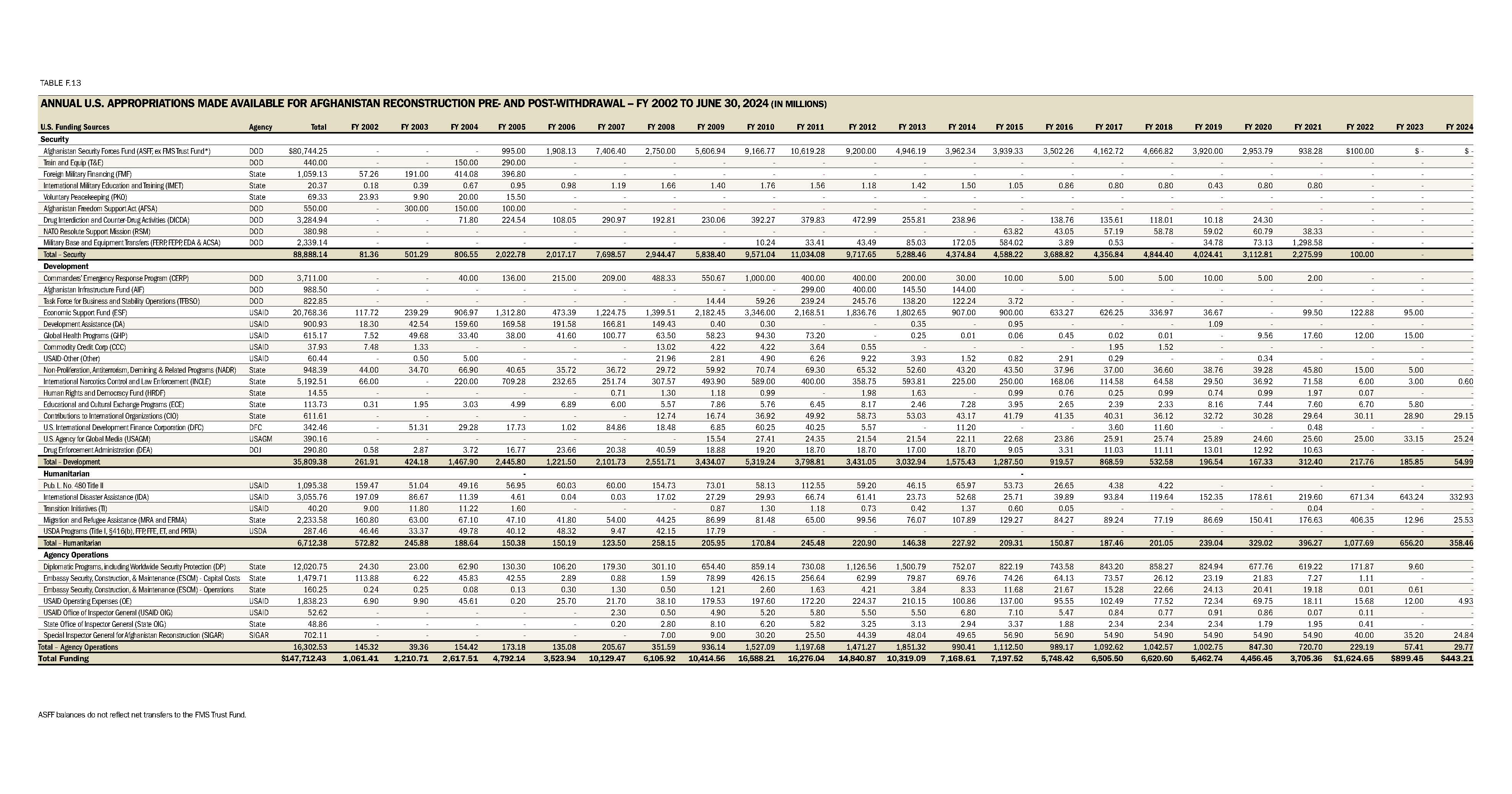 Table F.13 U.S. Appropriations Made Available for Afghanistan Reconstruction Pre- and Post-Withdrawal - FY 2002 to June 30, 2024 (in Millions)