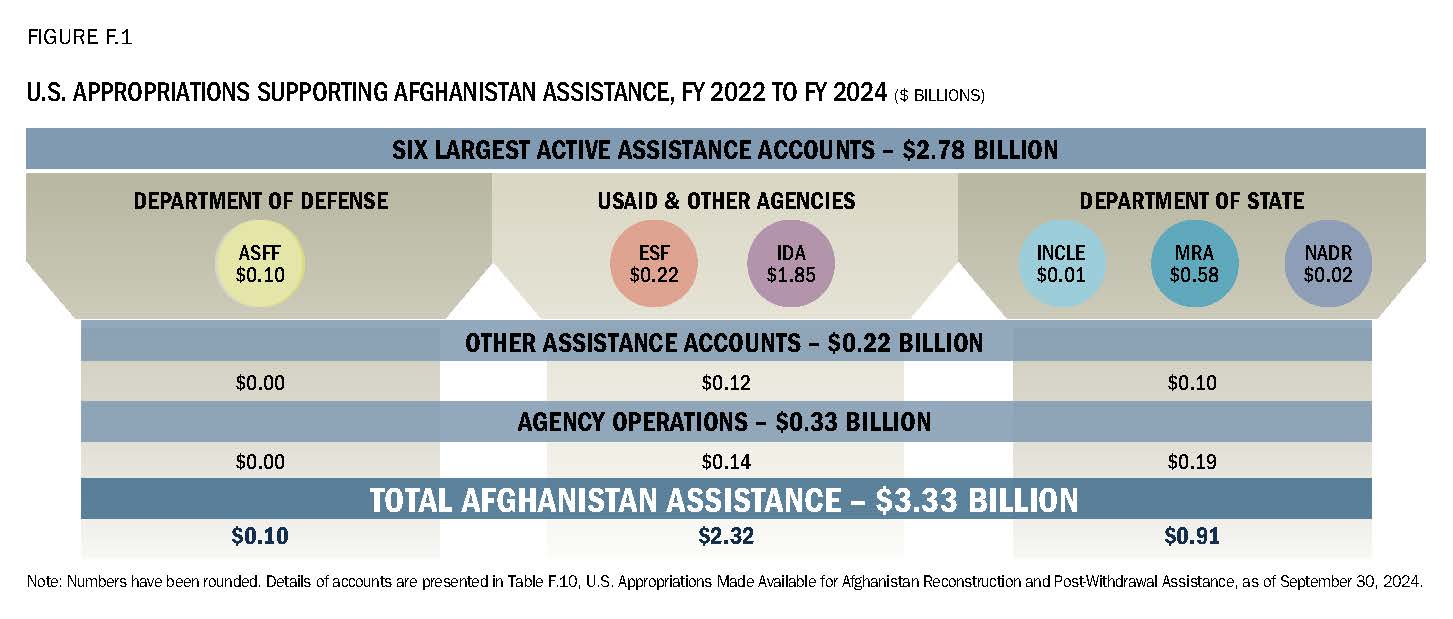 Figure F.1 U.S. Appropriations Supporting Afghanistan Assistance, FY 2022 to FY 2024 Q3 ($ Billions)