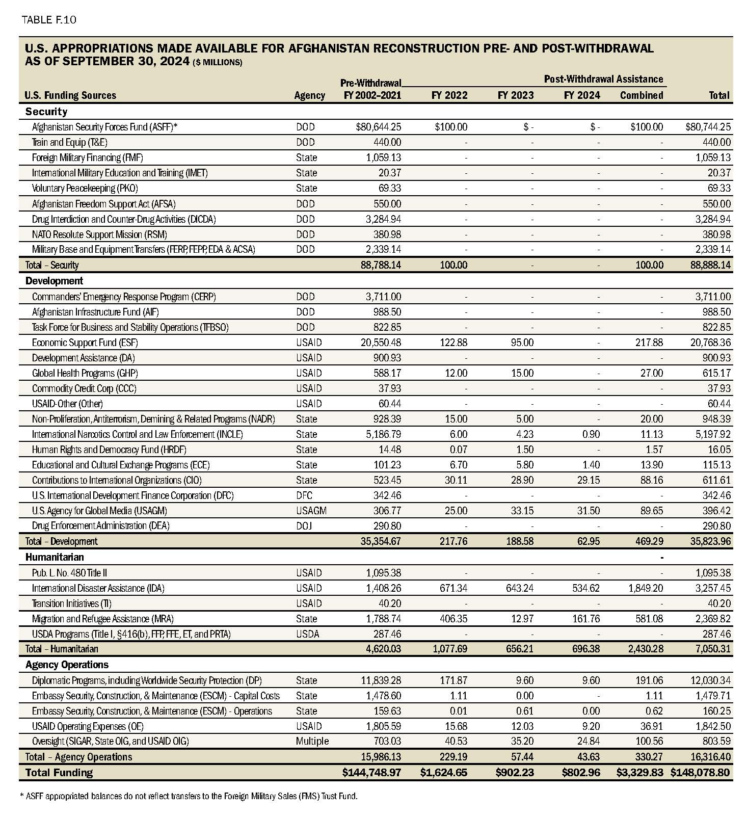 Table F.10 U.S. Appropriations Made Available for Afghanistan Reconstruction Pre- and Post-Withdrawal as of September 30, 2024 ($ Billions)