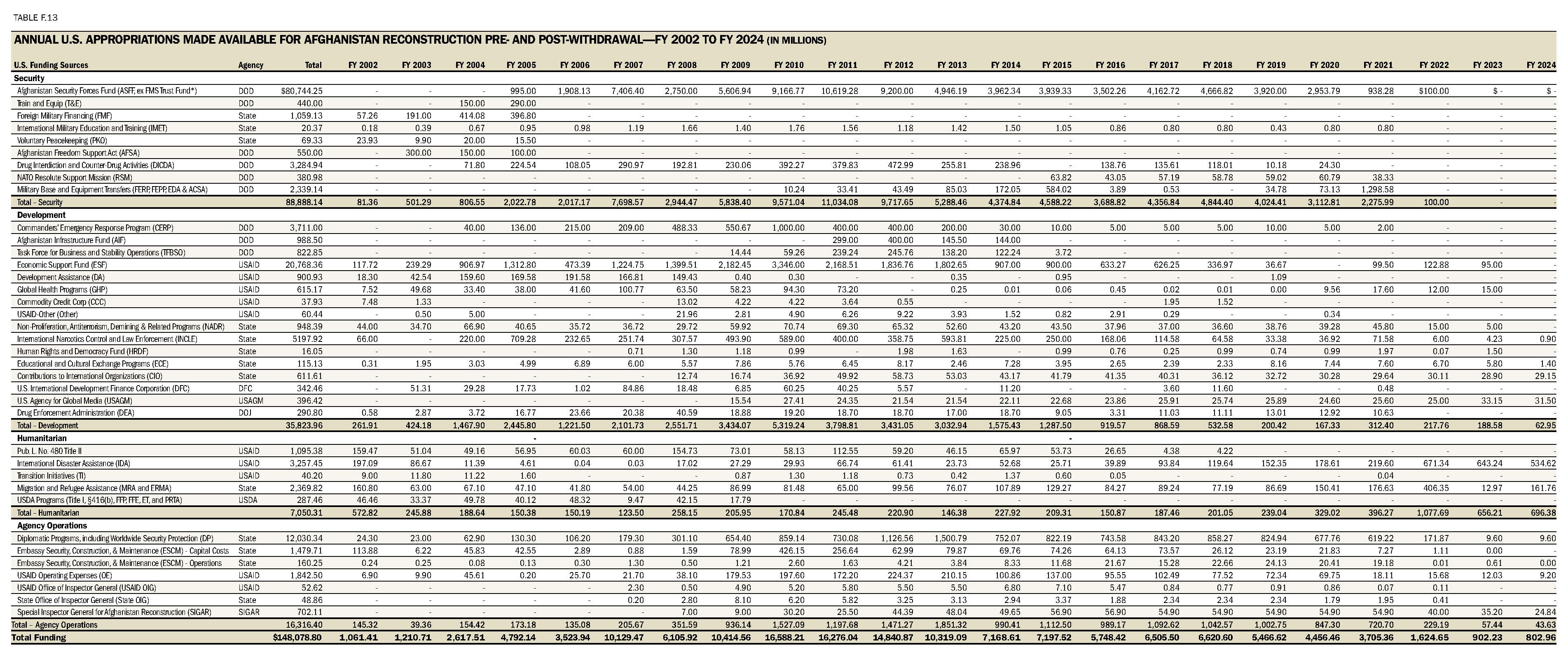 Table F.13 U.S. Appropriations Made Available for Afghanistan Reconstruction Pre- and Post-Withdrawal - FY 2002 to September 30, 2024 (in Millions)