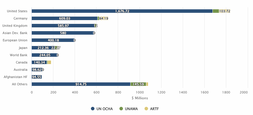 Figure F.4 Contributions by 10 Largest Donors and Others to Multilateral Institutions (UN OCHA-Reported Organizations, UNAMA, and ARTF) in Afghanistan Since 2022 ($ Millions)