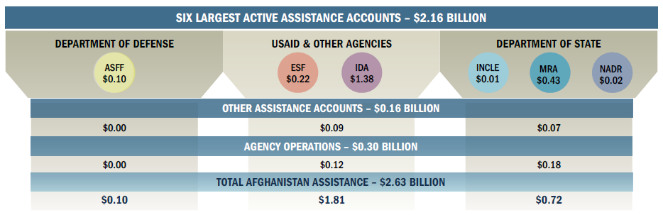 Figure F.1 U.S. Appropriations Supporting Afghanistan Assistance, FY 2022 and FY 2024 Q1 ($ Billions)