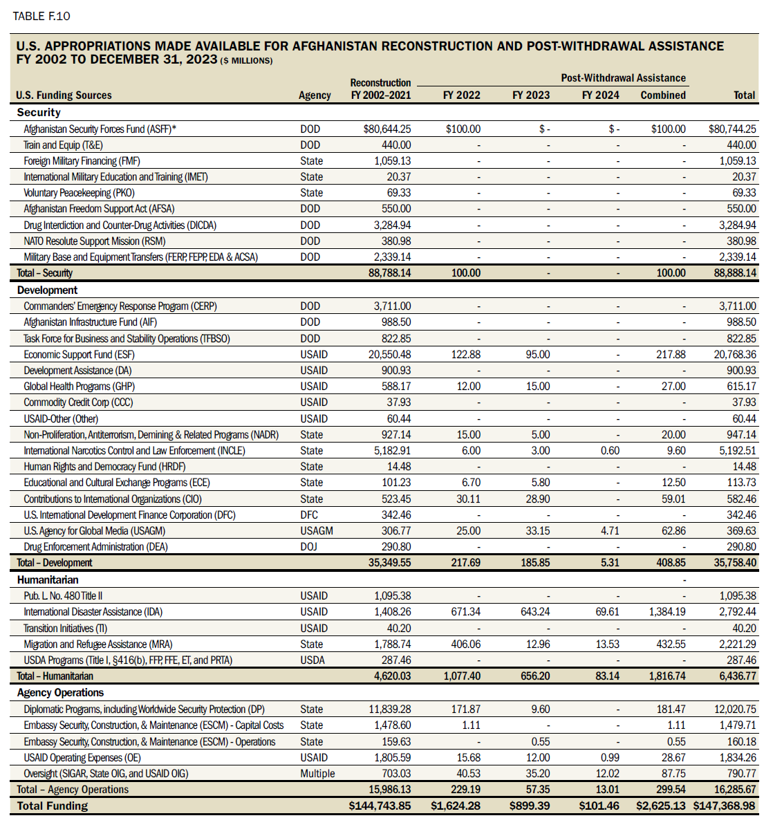 Table F.10 U.S. U.S. Appropriations Made Available for Afghanistan Reconstruction and Post-Withdrawal Assistance FY 2002 to December 31, 2023 ($ Millions)