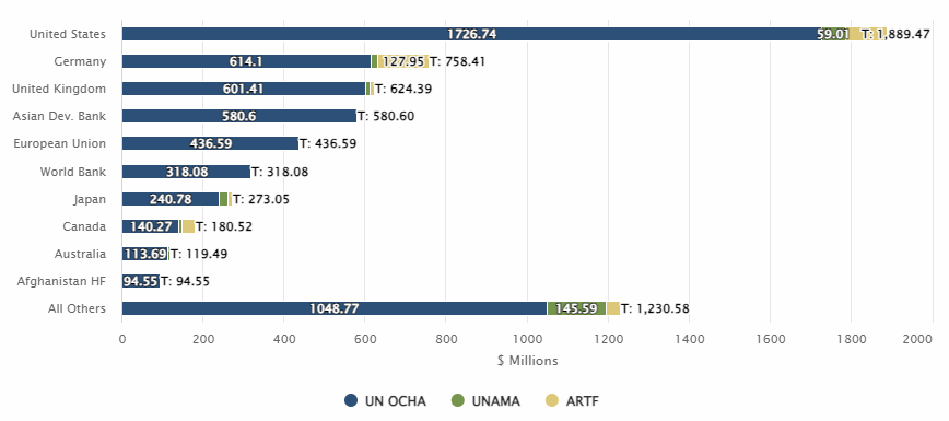 Figure F.4 Contributions by 10 Largest Donors and Others to Multilateral Institutions (UN OCHA-Reported Organizations, UNAMA, and ARTF) in Afghanistan Since 2022 ($ Millions)