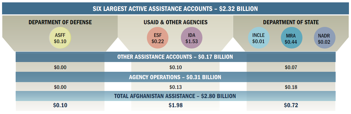 Figure F.1 U.S. Appropriations Supporting Afghanistan Assistance, FY 2022 and FY 2024 Q1 ($ Billions)