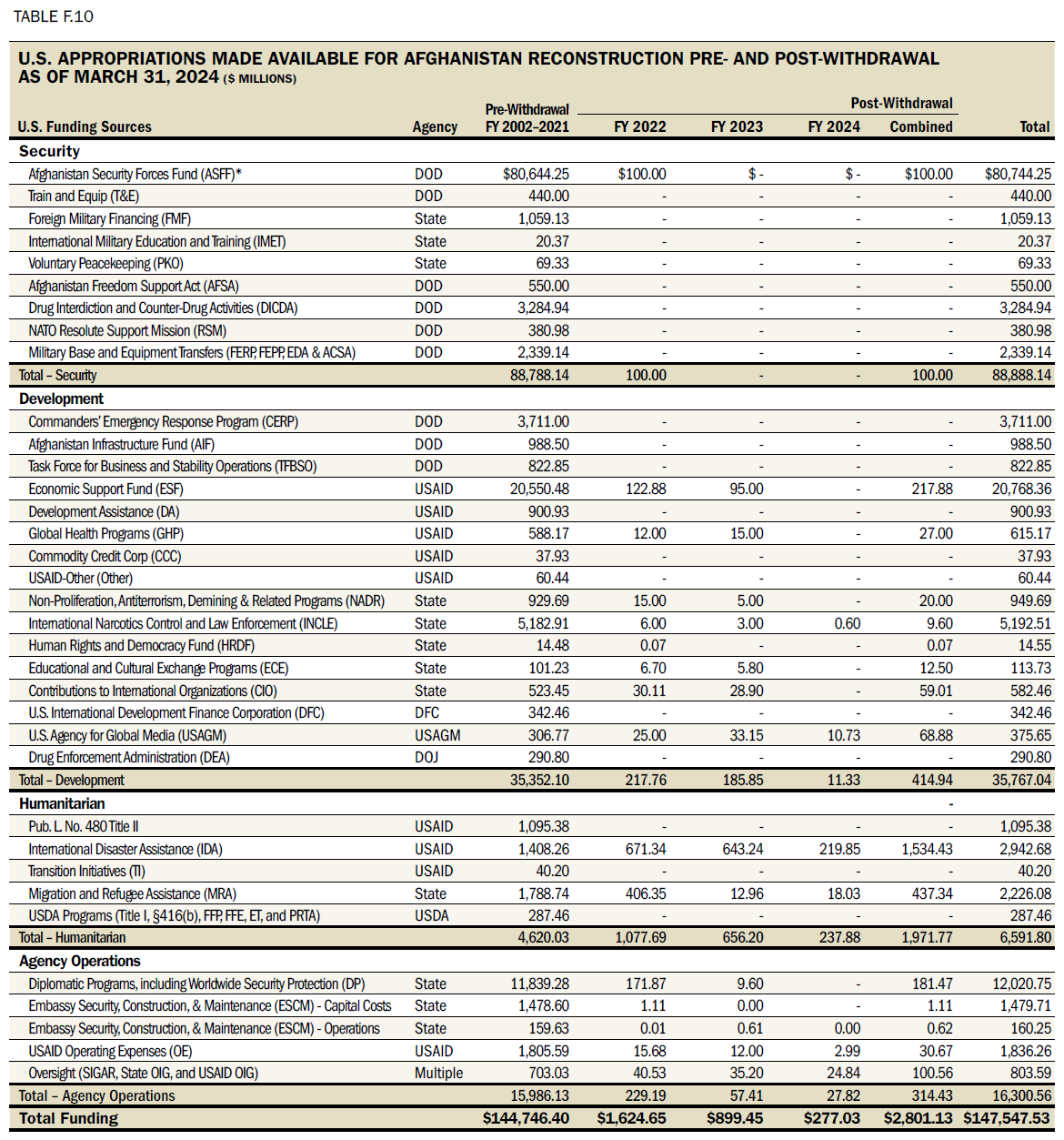 Table F.10 U.S. U.S. Appropriations Made Available for Afghanistan Reconstruction and Post-Withdrawal Assistance FY 2002 to December 31, 2023 ($ Millions)